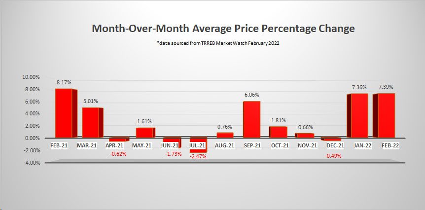 Month Over Month Average Price Percentage Change
