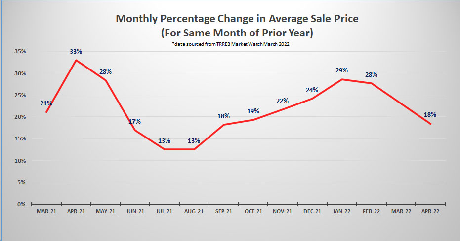 D_Monthly Percentage Change in Average Sale Price - March 2022