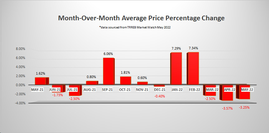 Month Over Month Average Price Percentage Change