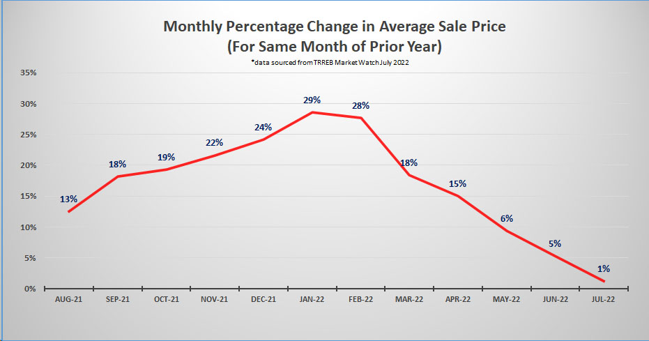 Monthly Percentage Change in Average Sale Price
