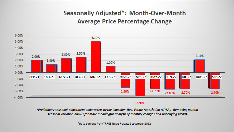 Seasonally Adjusted Month Over Month Average Price Percentage Change