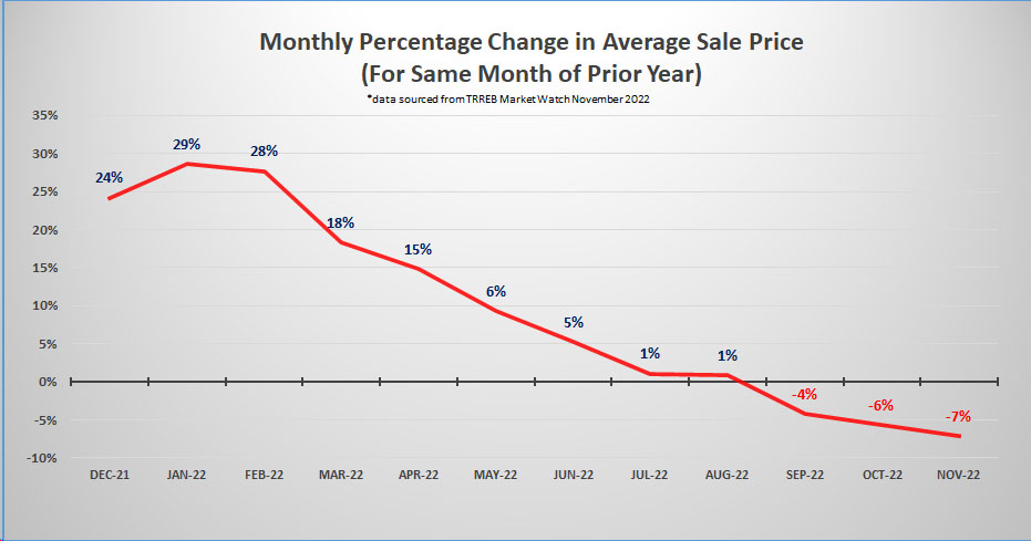Monthly Percentage Change in Average Sale Price