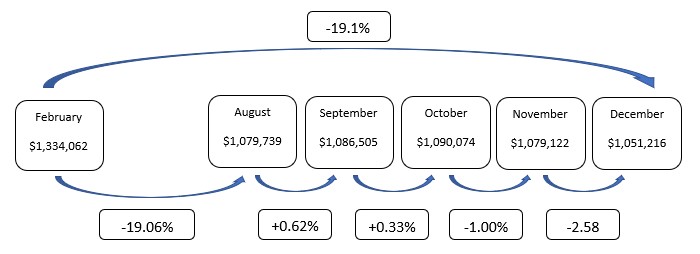 Number of Transactions Trend