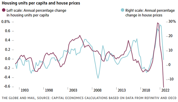 housing units per capita and house price