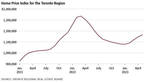 home price index for the Toronto region