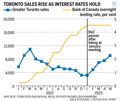 Toronto sales rise as interest hold