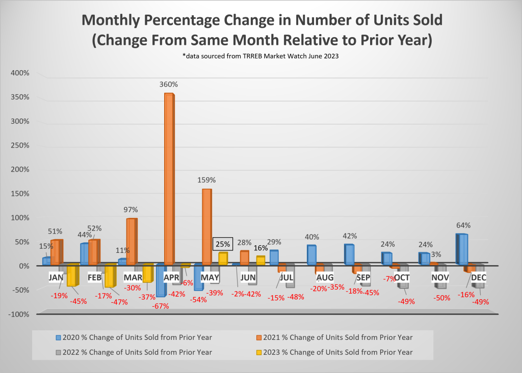 Monthly Percentage Change in the Number of Units Sold