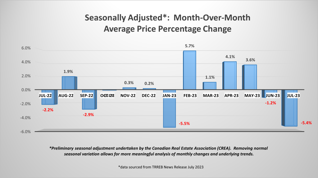Seasonally Adjusted Month Over Month Average Price Percentage Change