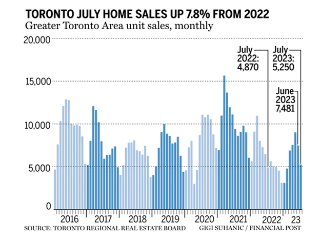 Toronto July home sales