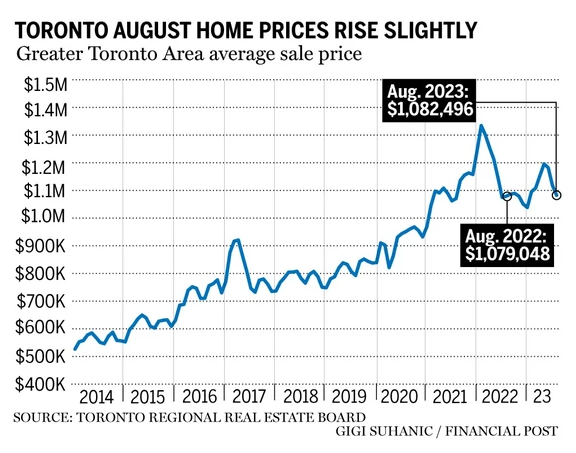 Toronto august home prices rise slightly