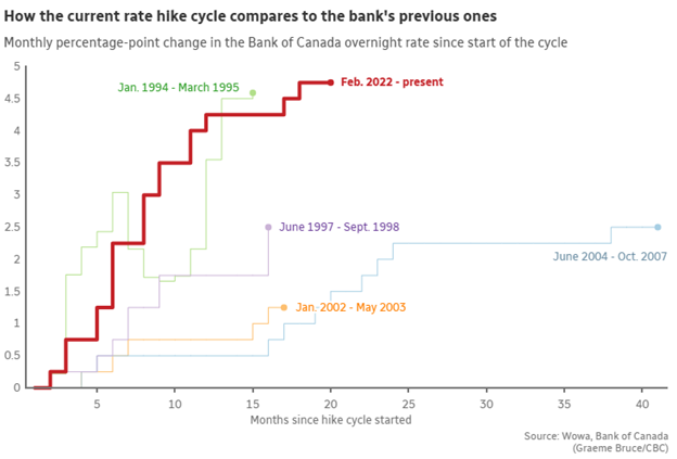 current rate hike cycle compares to the bank`s previous ones