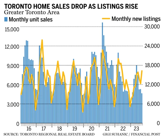 Toronto home sales drop as listings rise