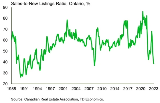 sales to new listings ratio Ontario