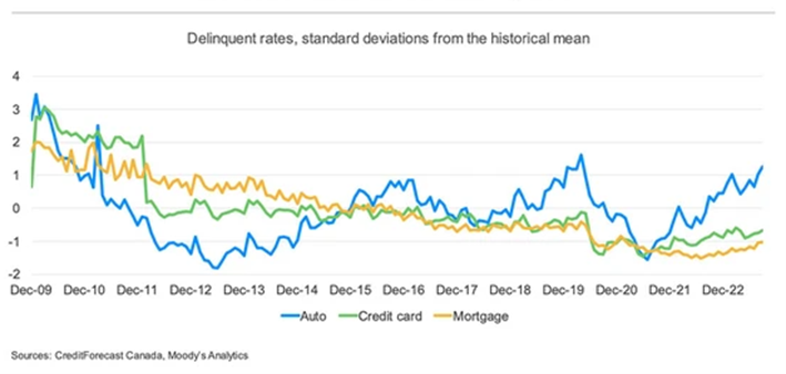 Delinquency rates standard deviations 