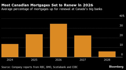 Canadian mortgages set to renew in 2026