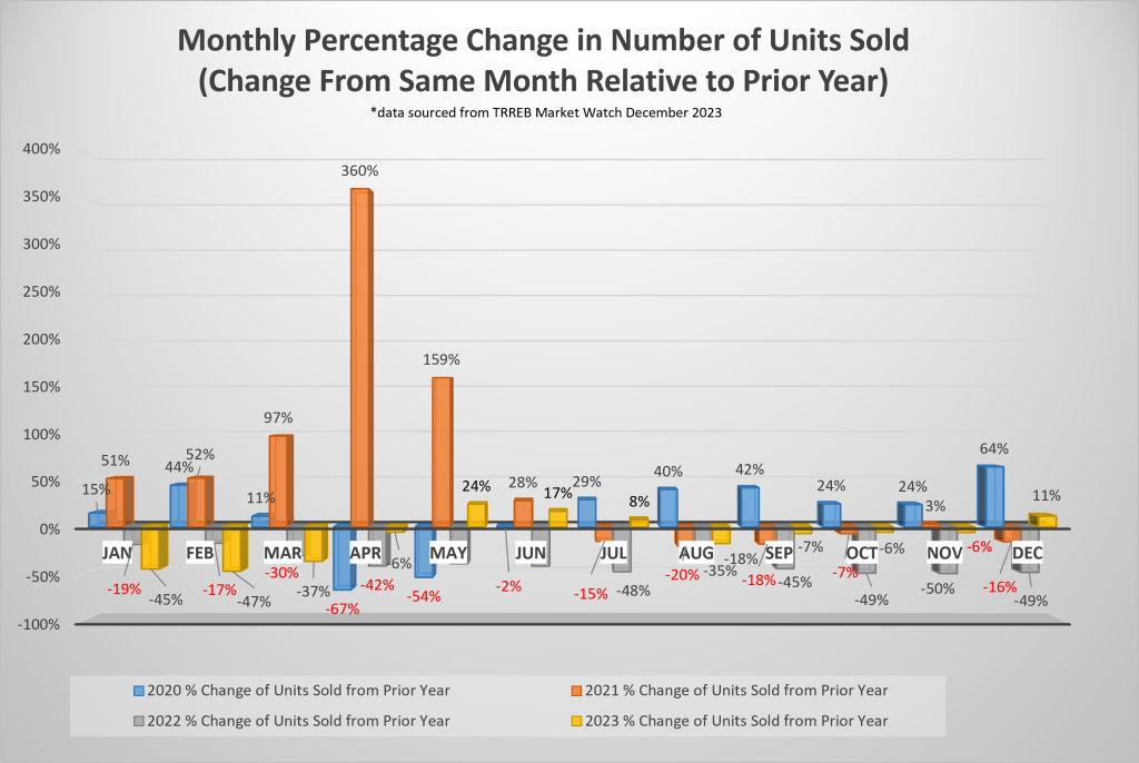 Monthly Percentage Change in the Number of Units Sold