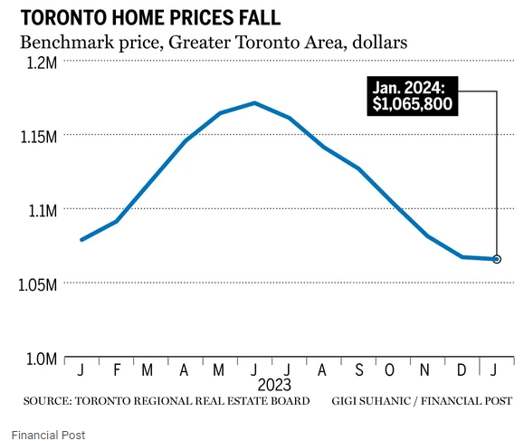 Toronto home prices fall