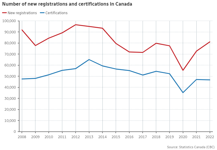 new registrations and certifications in Canada