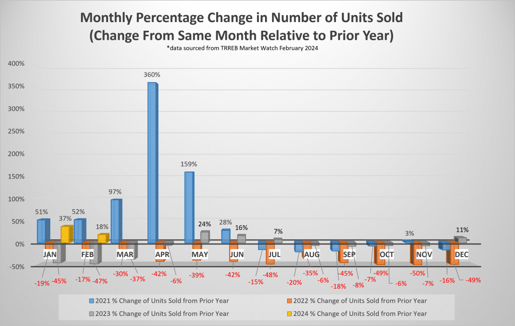 monthly change in units sold