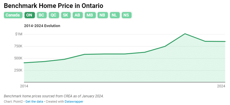 benchmark home price in Ontario