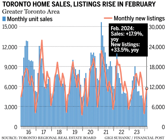 Toronto home sales listings rise in February