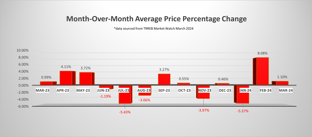 B – Month Over Month Average Price Percentage Change