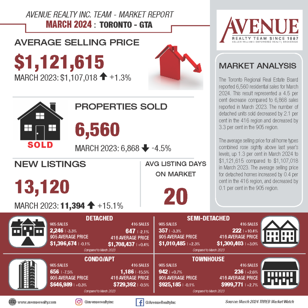 avenue realty market report