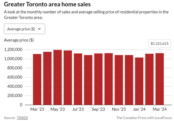 Greater Toronto area home sales