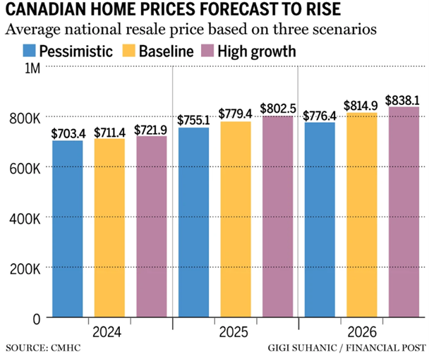 Canadian home prices forecast to rise