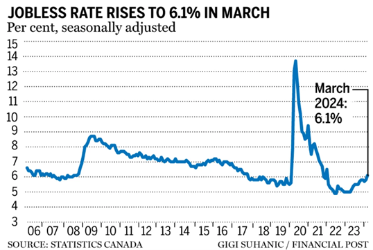 jobless rate rises in March