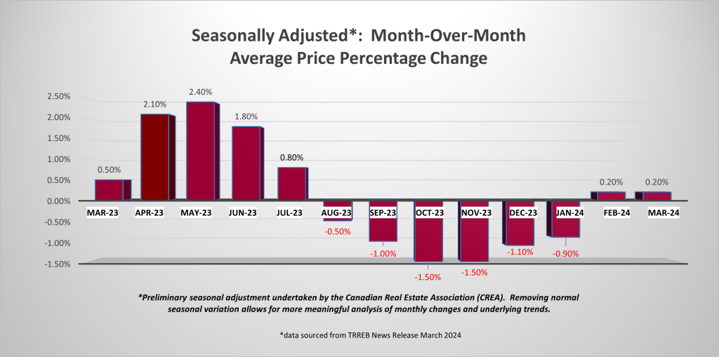 C – Seasonally Adjusted Month Over Month Average Price Percentage Change