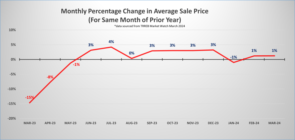 D – Monthly Percentage Change in Average Sale Price